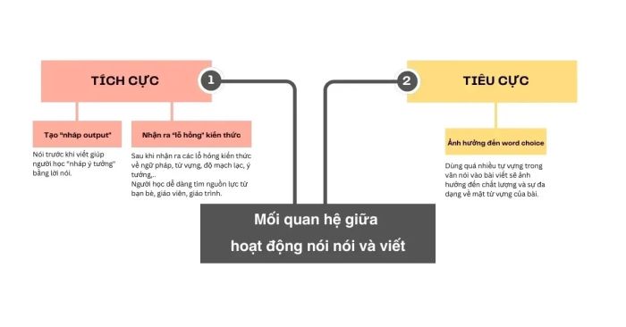 Mối liên hệ giữa các kỹ năng nói và viết
